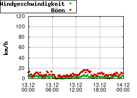 Gnuplot