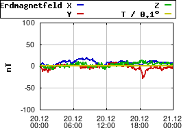 Gnuplot