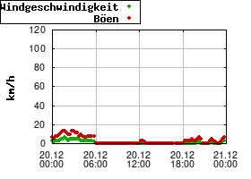 Gnuplot