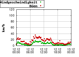 Gnuplot