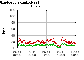 Gnuplot