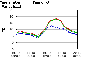 Gnuplot