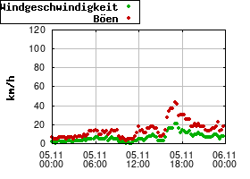 Gnuplot