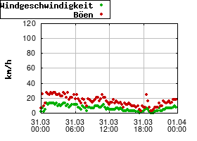 Gnuplot