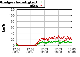Gnuplot