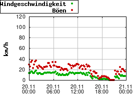 Gnuplot