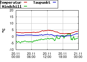 Gnuplot