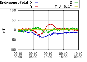 Gnuplot