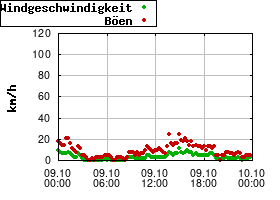Gnuplot