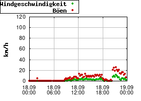 Gnuplot