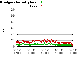 Gnuplot