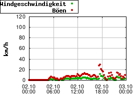 Gnuplot