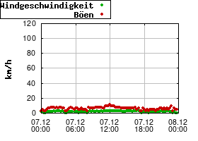 Gnuplot