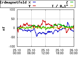 Gnuplot
