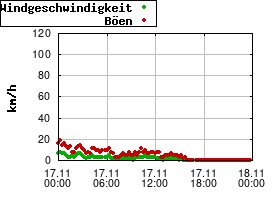 Gnuplot