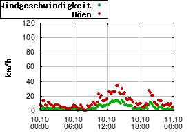 Gnuplot