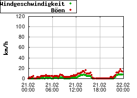 Gnuplot