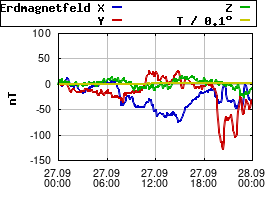 Gnuplot