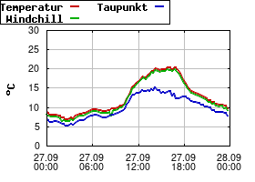 Gnuplot