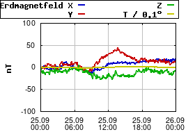 Gnuplot