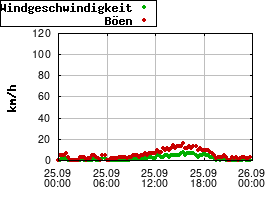 Gnuplot