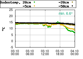 Gnuplot