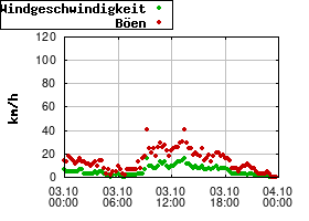 Gnuplot
