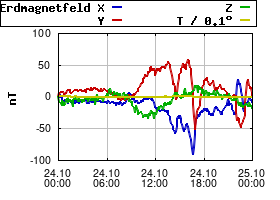 Gnuplot