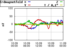 Gnuplot