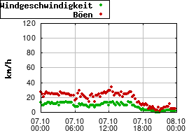Gnuplot