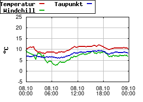 Gnuplot