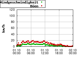 Gnuplot