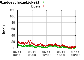 Gnuplot