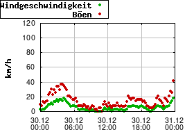Gnuplot