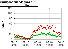 Gnuplot