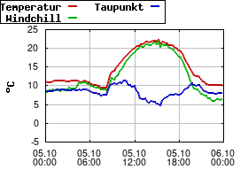 Gnuplot