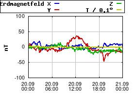 Gnuplot