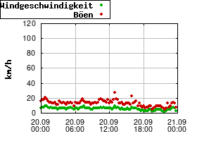 Gnuplot