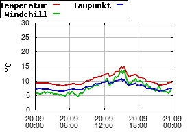 Gnuplot