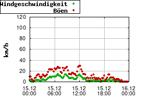 Gnuplot