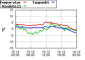 Gnuplot