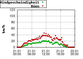 Gnuplot