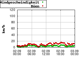 Gnuplot