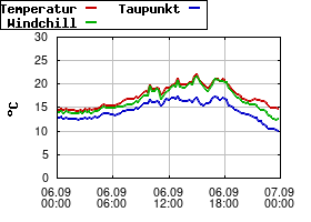 Gnuplot