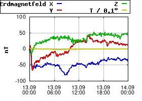 Gnuplot