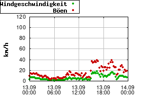 Gnuplot