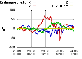Gnuplot