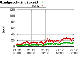 Gnuplot
