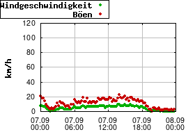 Gnuplot