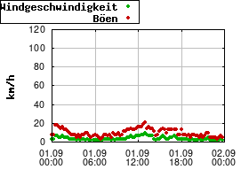 Gnuplot